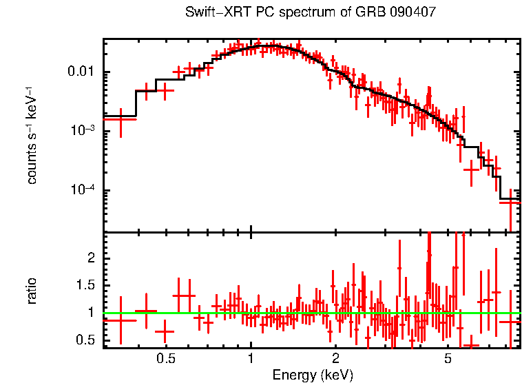 PC mode spectrum of GRB 090407