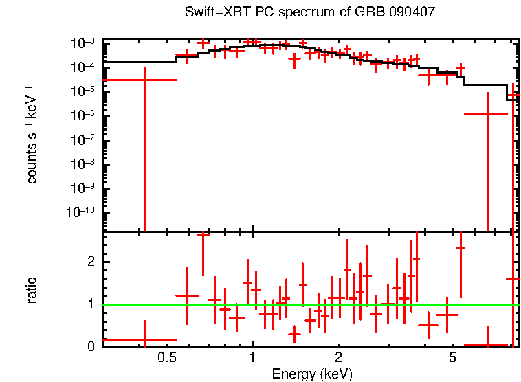 PC mode spectrum of GRB 090407