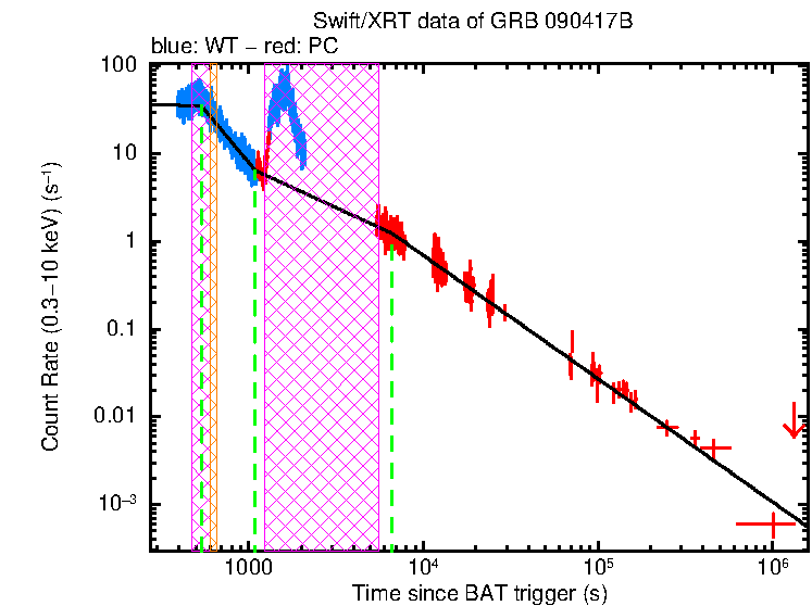 Fitted light curve of GRB 090417B