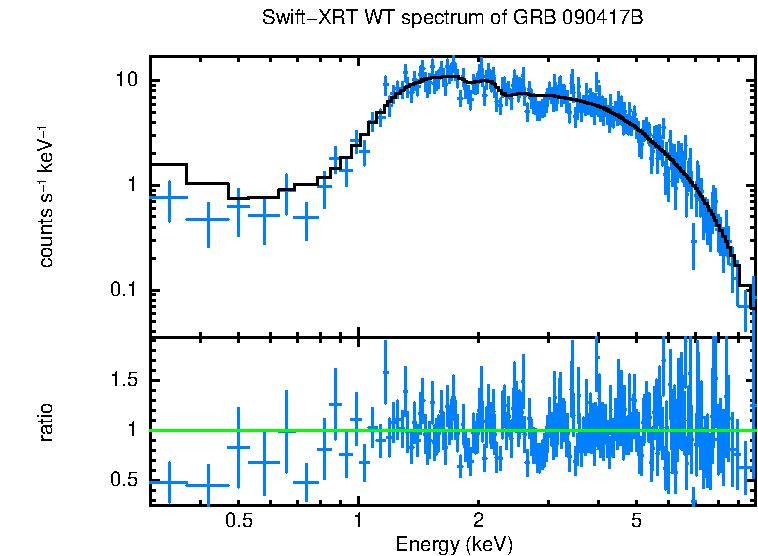 WT mode spectrum of GRB 090417B