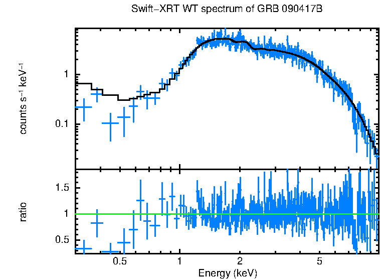 WT mode spectrum of GRB 090417B