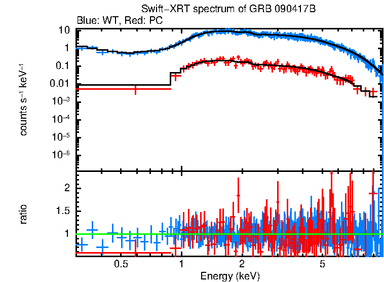 WT and PC mode spectra of GRB 090417B