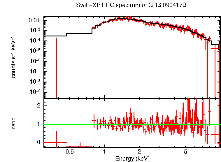 PC mode spectrum of GRB 090417B