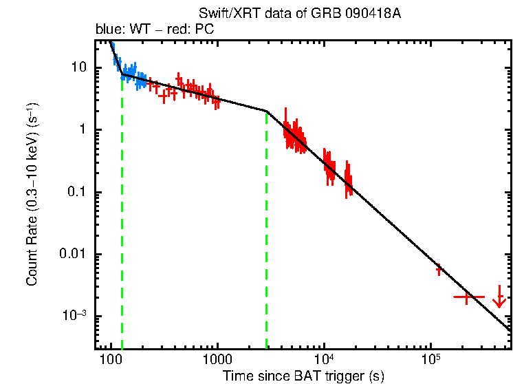 Fitted light curve of GRB 090418A