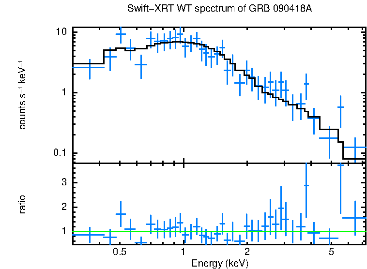 WT mode spectrum of GRB 090418A