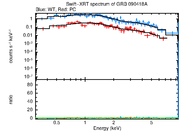 WT and PC mode spectra of GRB 090418A