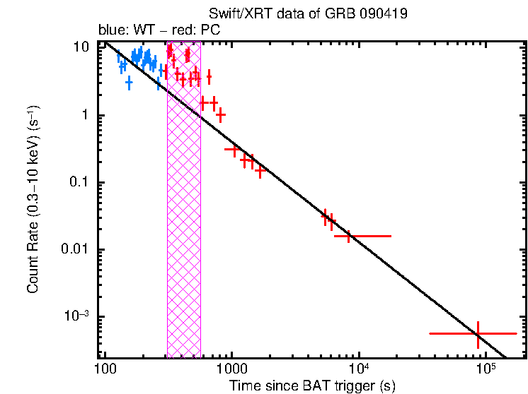 Fitted light curve of GRB 090419