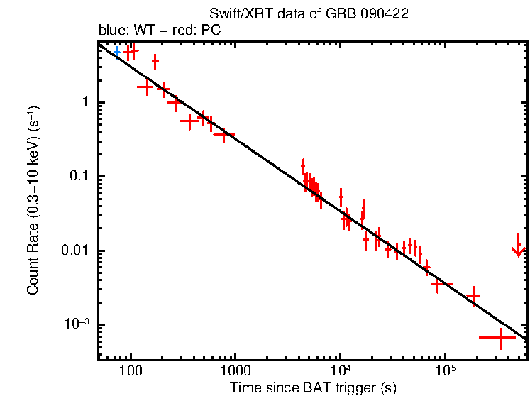 Fitted light curve of GRB 090422