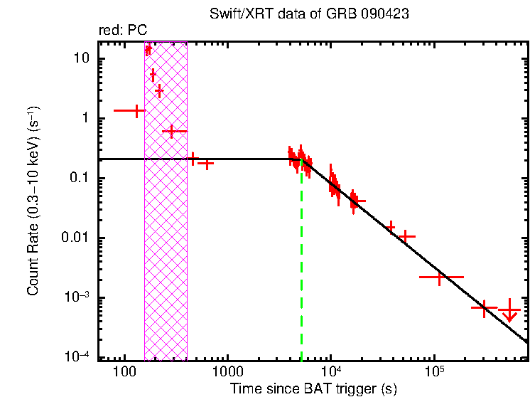 Fitted light curve of GRB 090423