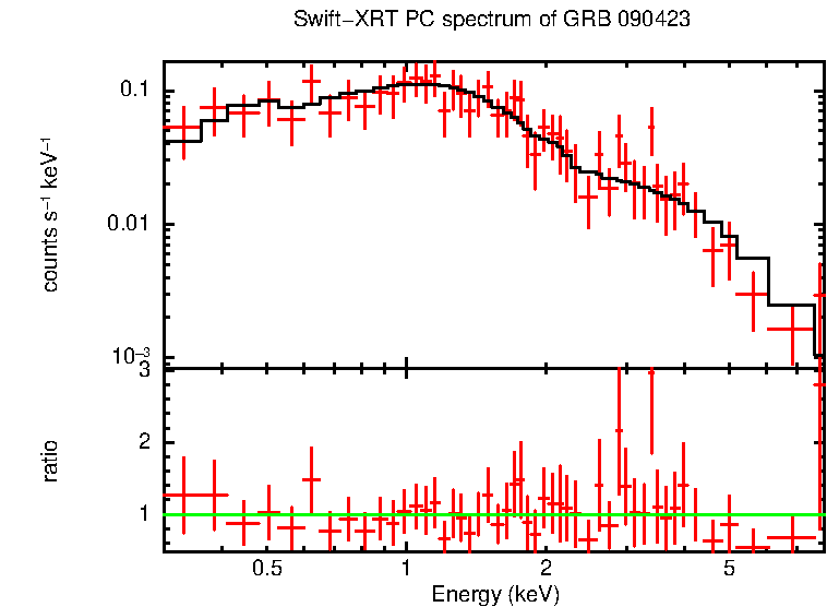 PC mode spectrum of GRB 090423