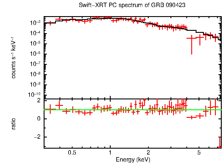 PC mode spectrum of GRB 090423