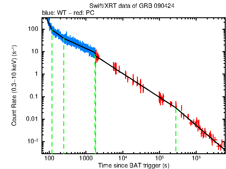 Fitted light curve of GRB 090424