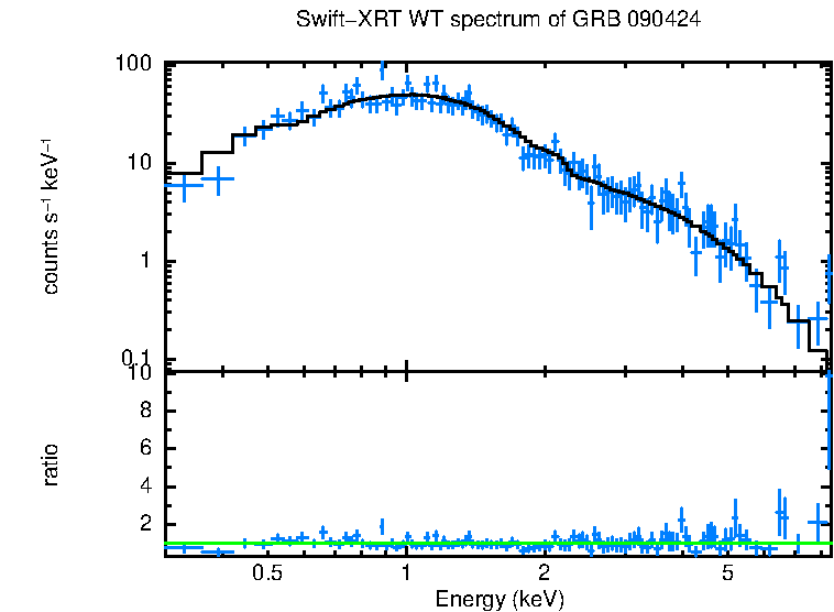 WT mode spectrum of GRB 090424