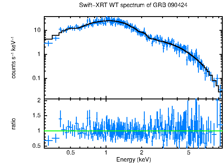 WT mode spectrum of GRB 090424