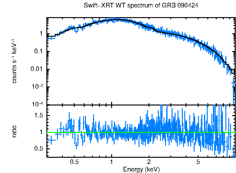 WT mode spectrum of GRB 090424