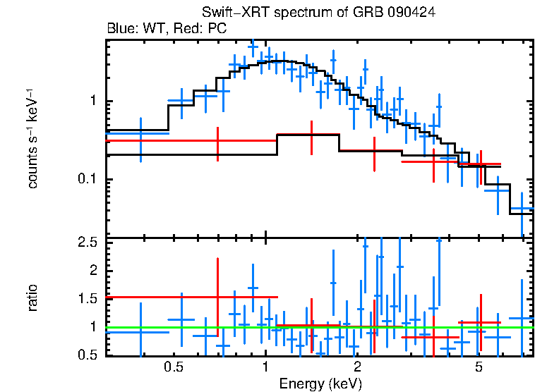 WT and PC mode spectra of GRB 090424