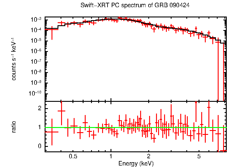 PC mode spectrum of GRB 090424