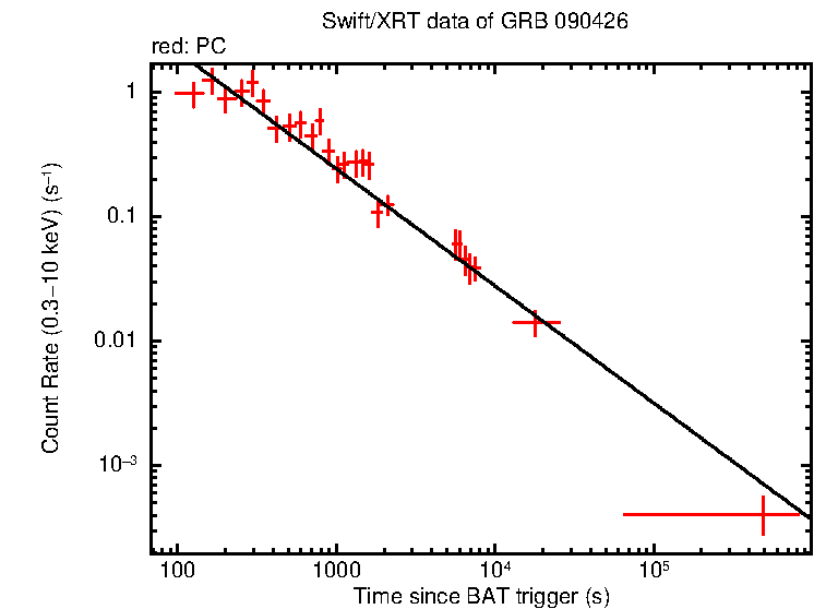 Fitted light curve of GRB 090426