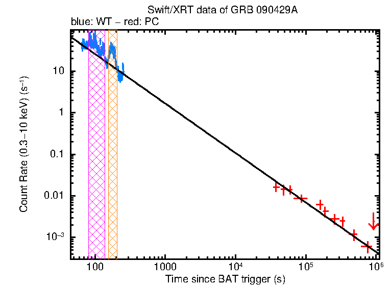 Fitted light curve of GRB 090429A