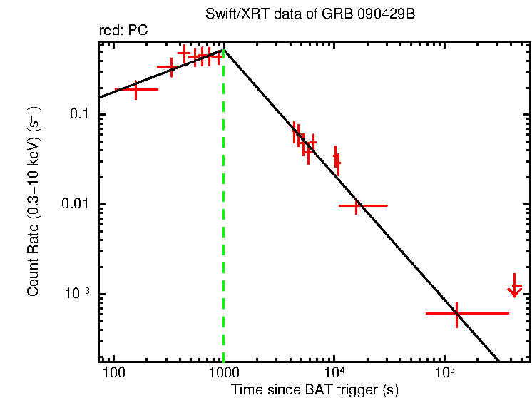 Fitted light curve of GRB 090429B
