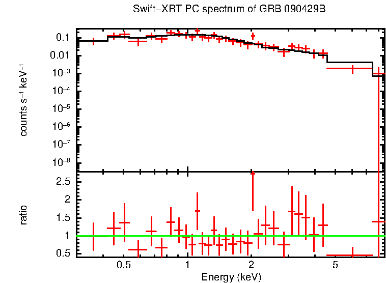 PC mode spectrum of GRB 090429B
