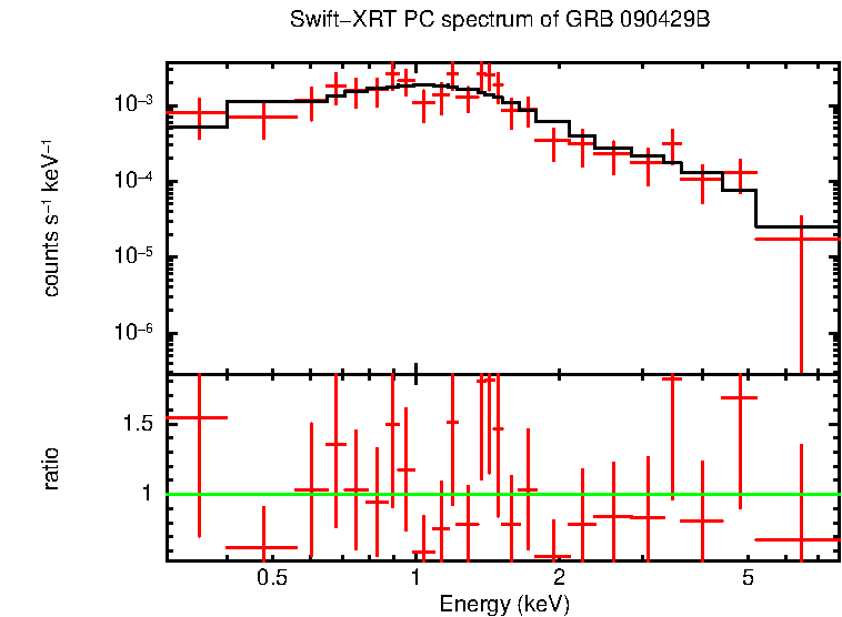 PC mode spectrum of GRB 090429B