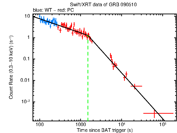 Fitted light curve of GRB 090510