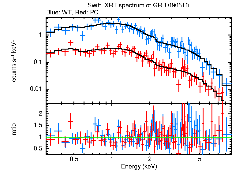 WT and PC mode spectra of GRB 090510