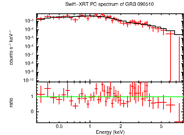 PC mode spectrum of GRB 090510