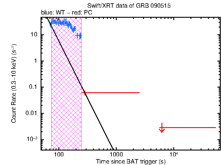 Fitted light curve of GRB 090515