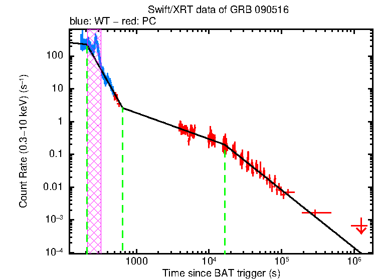 Fitted light curve of GRB 090516
