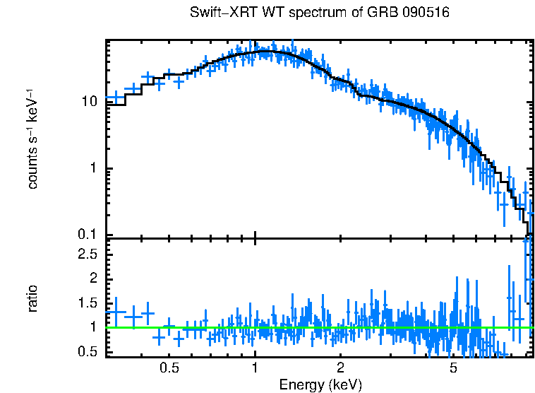 WT mode spectrum of GRB 090516