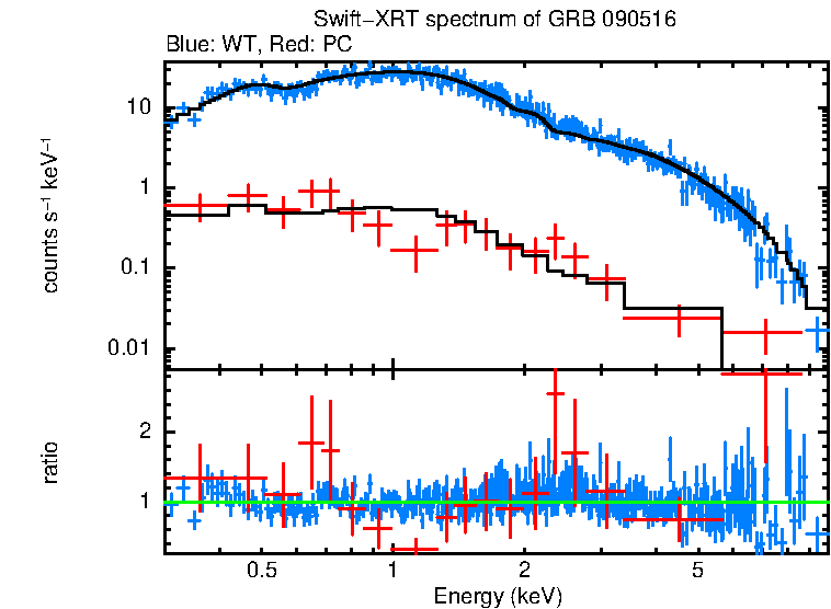 WT and PC mode spectra of GRB 090516