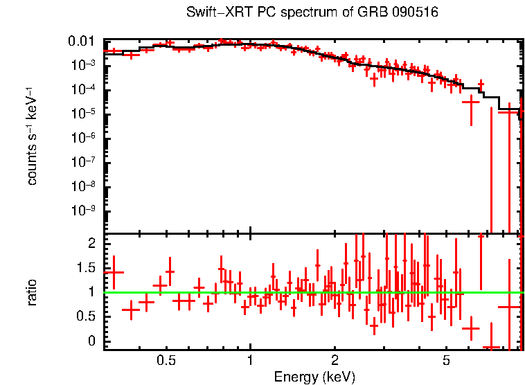 PC mode spectrum of GRB 090516