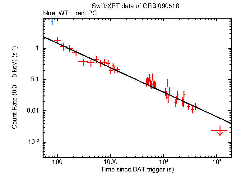 Fitted light curve of GRB 090518
