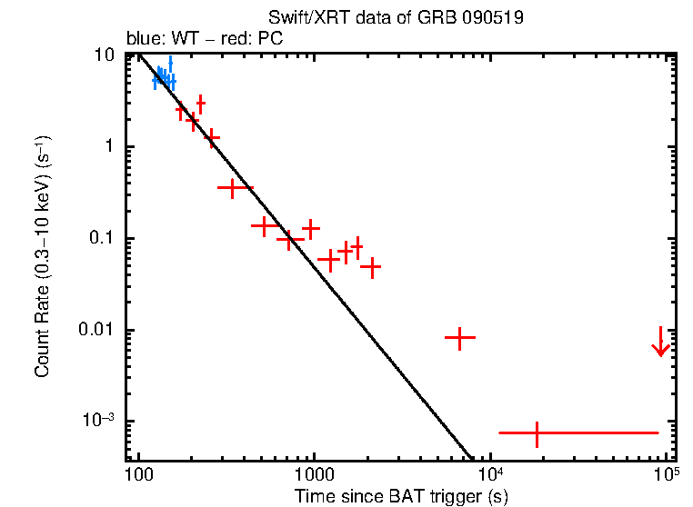 Fitted light curve of GRB 090519