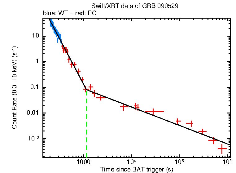 Fitted light curve of GRB 090529