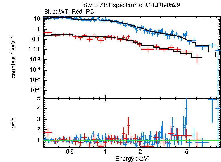 WT and PC mode spectra of GRB 090529