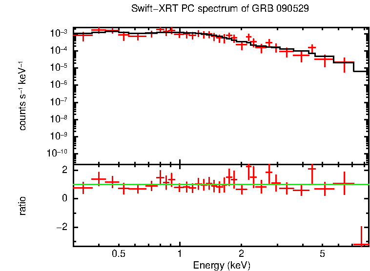 PC mode spectrum of GRB 090529