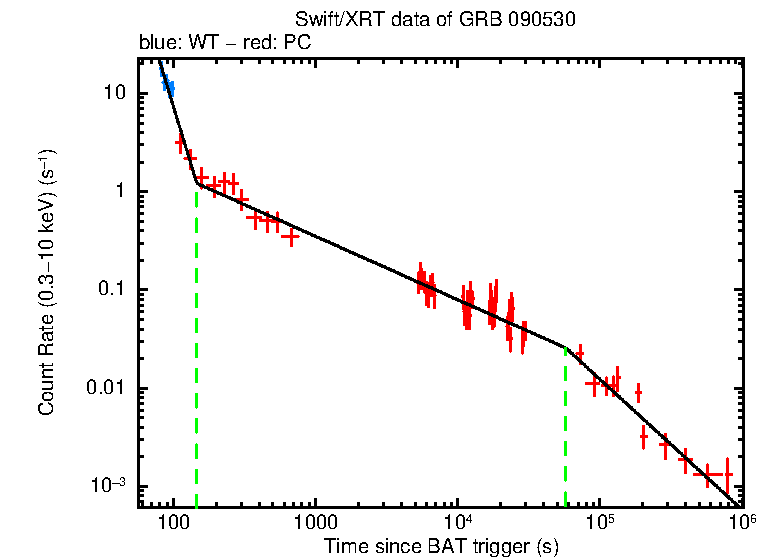 Fitted light curve of GRB 090530
