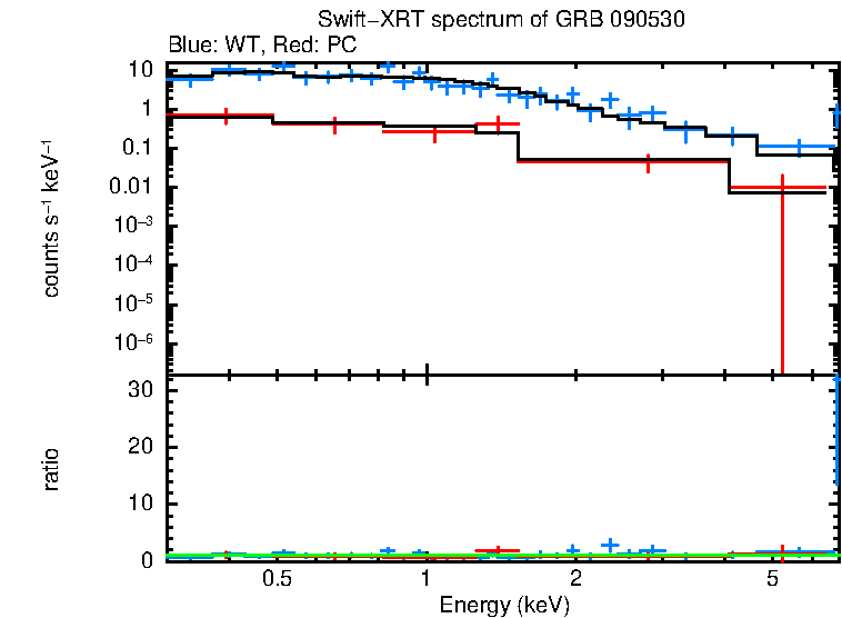 WT and PC mode spectra of GRB 090530