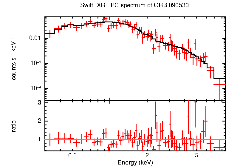 PC mode spectrum of GRB 090530