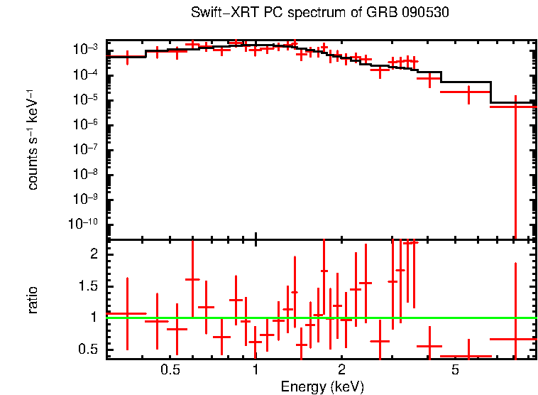 PC mode spectrum of GRB 090530