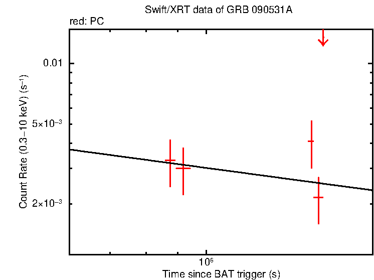 Fitted light curve of GRB 090531A
