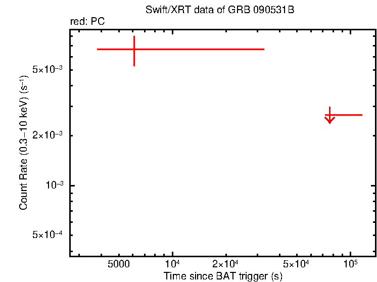 Fitted light curve of GRB 090531B