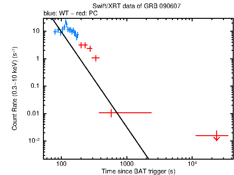 Fitted light curve of GRB 090607
