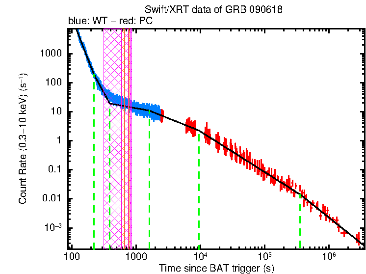 Fitted light curve of GRB 090618