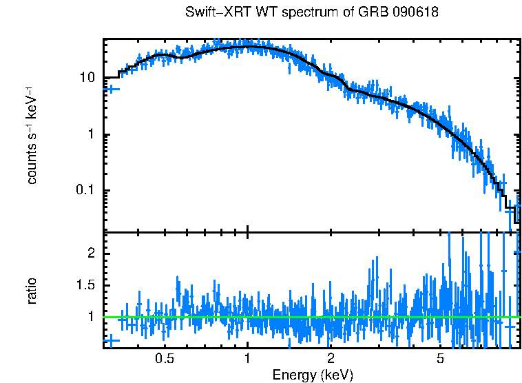 WT mode spectrum of GRB 090618