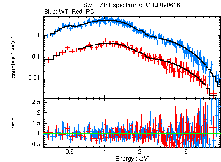 WT and PC mode spectra of GRB 090618