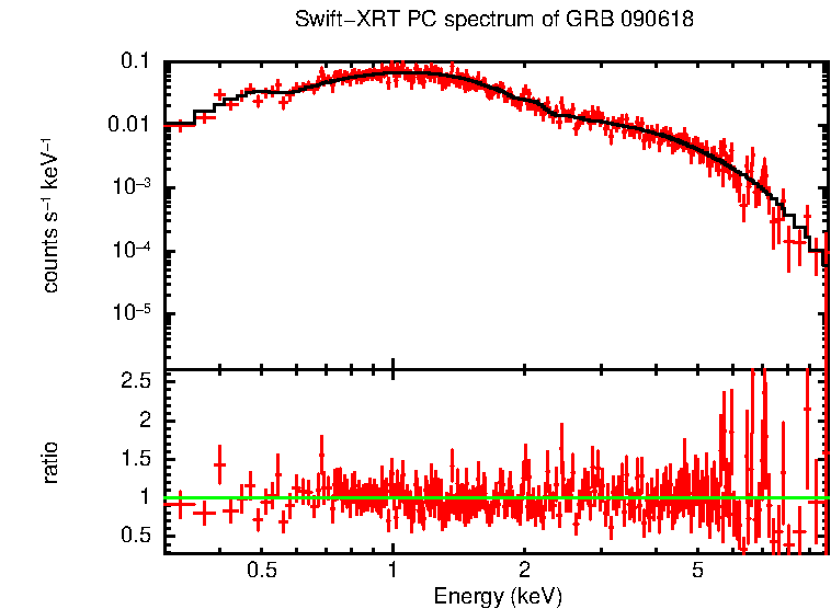 PC mode spectrum of GRB 090618